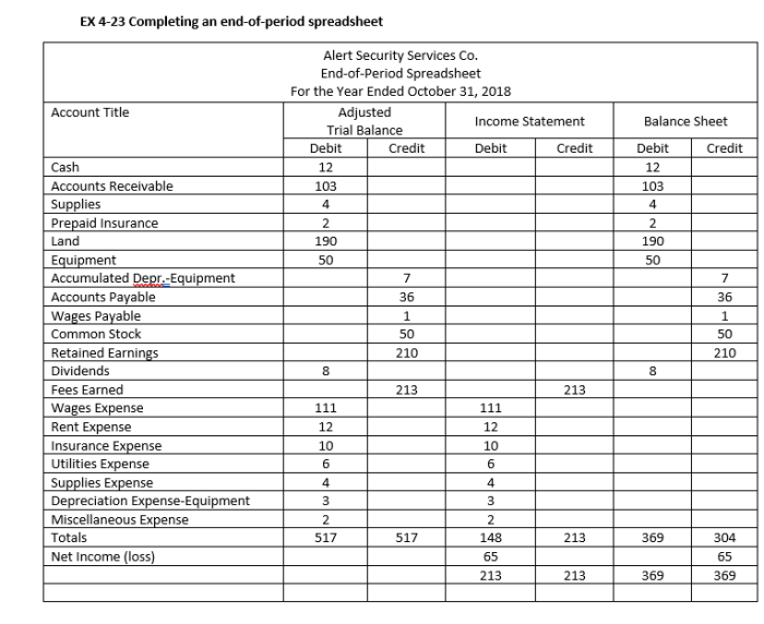 An end of period spreadsheet includes columns for