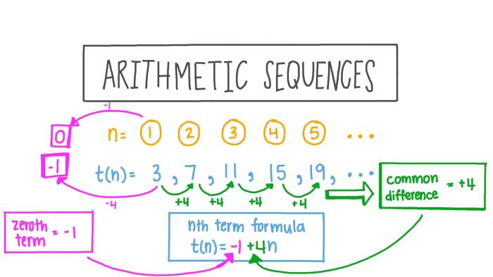 Sequences term general arithmetic geometric find series sequence math examples progression finding life show