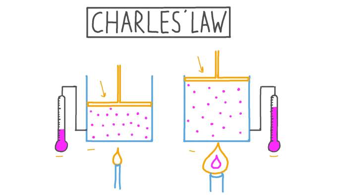 Student exploration boyle's law and charles law