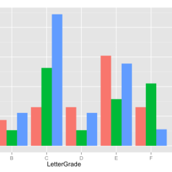 Which of the following is a functionality of ggplot2